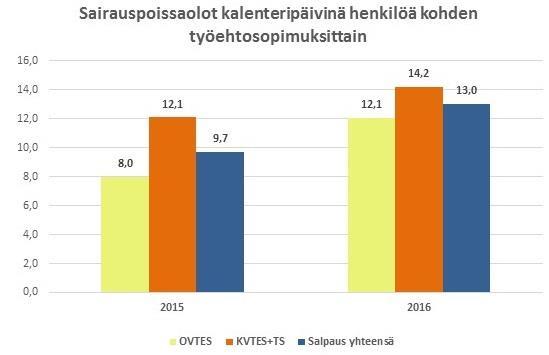 Sairauspoissaolot Sairauspoissaolot kalenteri- ja Henkilöstön palkalliset ja palkattomat työpäivinä työ- ja virkaehtosopimuksittain sairauspäivät kalenteripäivinä 2015-2016.