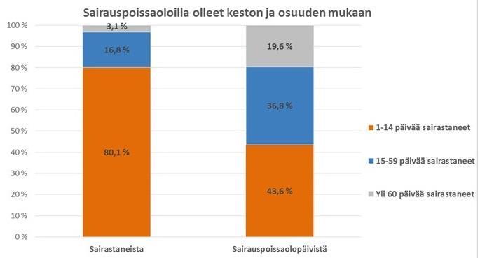 Sairastaneet ja sairauspoissaolopäivät Henkilöitä, joilla kertyi sairauspoissaoloja 60 kalenteripäivää tai enemmän oli 3,1 prosenttia kaikista sairastaneista.