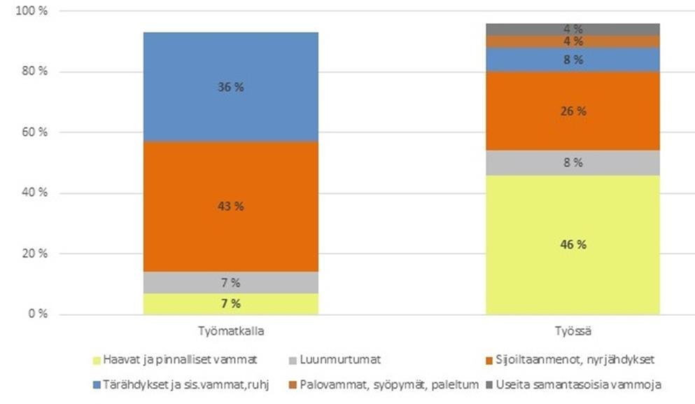 Muutos jatkuu oikean suuntaisena ja kertoo pitkien sairauspoissaolojen suhteellisesta vähenemisestä ja 30-60-90 mallin kehittämisen vaikutuksista.