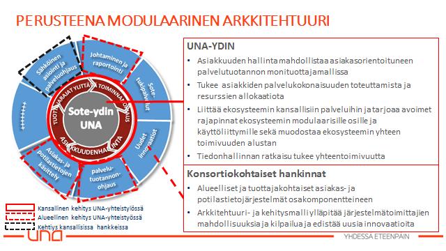 Nykyratkaisujen tuki uusille toimintamalleille on nähty puutteelliseksi ja niiden kehittäminen todettu hankalaksi.