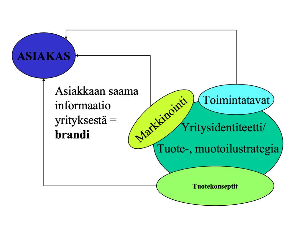 60. Brändi pähkinänkuoressa Vesa Tiensuu Brändin koetaan usein hieman vaikeana ja abstraktina käsitteenä, mutta sen voi määritellä yksinkertaisesti asiakkaalle syntyvänä mielikuvana yrityksestä ja