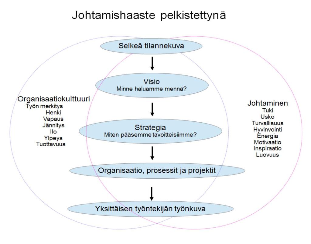 Johtamisen