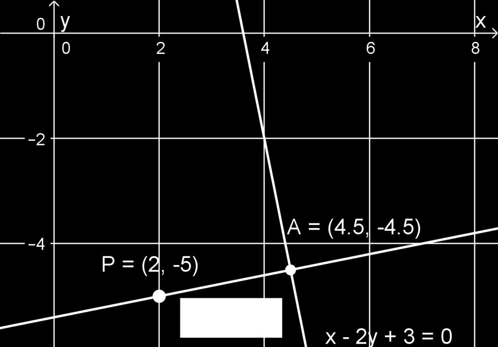 b) Piirretään koordinaatistoon suora y = 5x+ 18 ja piste P(, 5). Piirretään pisteen P kautta normaali suoralle.