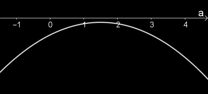 ei ole määritelty, joten kulmakerroin ei saa arvoa nolla. Kuvaaja k = 1a + 1a 1 on alaspäin aukeava paraabeli 6 (. asteen termin kerroin 1 < 0).