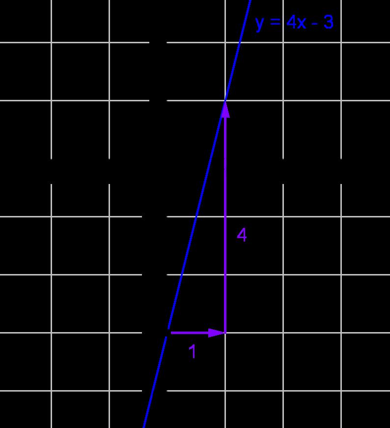 Tekijä Pitkä matematiikka 5..017 17 a) Piirretään suora kulmakertoimen ja y-akselin leikkauskohdan avulla.