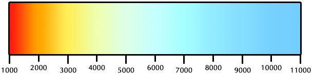 Värilämpötiloja (Kuva 32): 1700-1800K Tulitikku 1850-1930K Kynttilä 2000-3000K Auringonnousu 2500-2900K Hehkulamppu 3200-3400K Halogeeni 3200-7500K Loisteputki 5000-5400K Iltapäivän aurinko