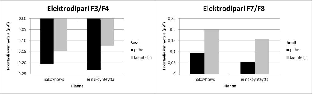 3 TULOKSET 3.1 Asymmetrinen aktivaatio Asymmetriapisteiden keskiarvot puhujille ja kuuntelijoille eri tilanteissa elektrodipareilla F3/F4 ja F7/F8 on esitetty kuvissa 2a ja 2b.