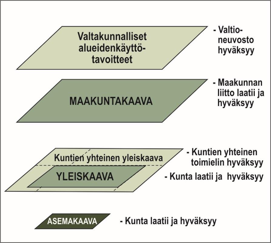 2.2 Suunnittelualueen kaavoitustilanne Maankäyttö- ja rakennuslain mukainen kaavajärjestelmä ja kaavoituksen eri tasot on esitetty alla olevassa kaaviossa.