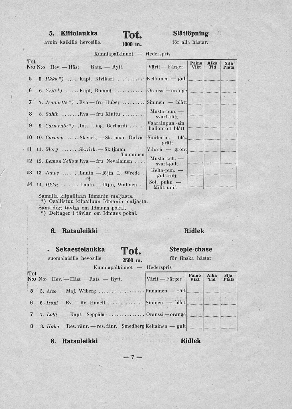 fru Sk.tjman 5. Kiitolaukka ot. Slätlöpning avoin kaikille hevosille. 100(1 för alla hästar. m Kunniapalkinnot Hederspris ot. N:oN:o Hev.-Häst ats.-ytt. Värit Färger Paino Vikt Aika id Sija Plats 5 5.