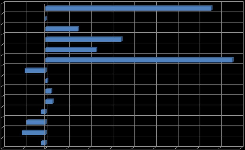 Sote Kokkola / Toimintatuottojen muutos 1-5 / 2015-2016, Sosiaali- ja terveystoimi yht.