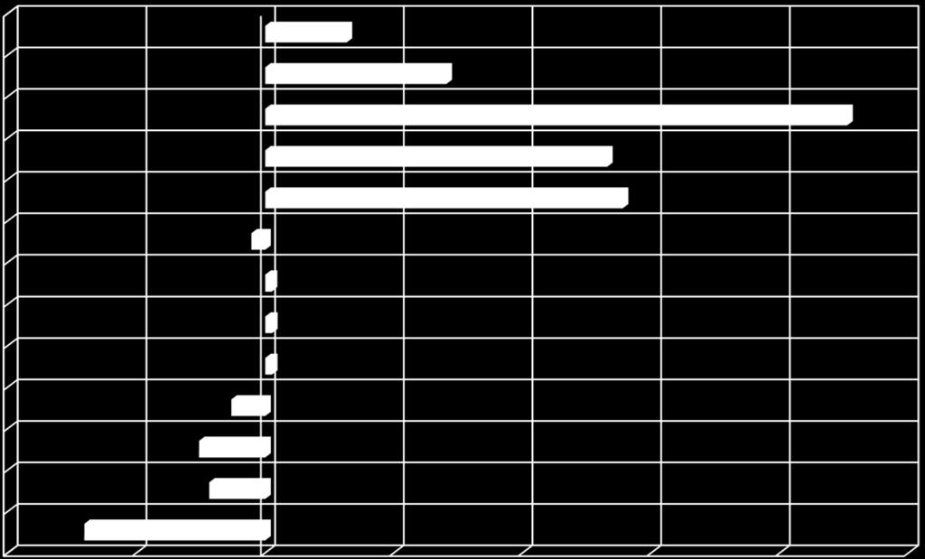 Sote Kokkola / Toimintatuottojen muutos 1-5 / 2015-2016, % Sosiaali- ja terveystoimi yht.