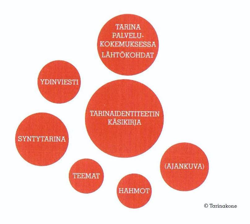 24 Oksisto Stooripuun oksisto on tarinallistamisen näkökulmasta tärkein puun osa. Oksistoon kirjataan elementtejä, joiden avulla tarinallistamista ja tarinaa lähdetään rakentamaan.
