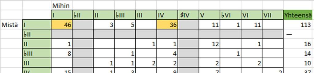 14 4 TULOKSET Erilaisia sointuprogressioita aineistossani oli runsaasti.