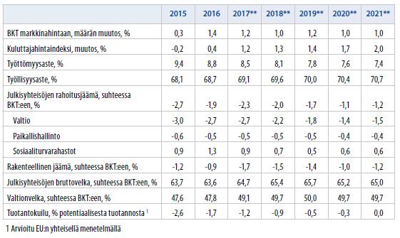 Suomen talousennusteet julkisen talouden suunnitelman