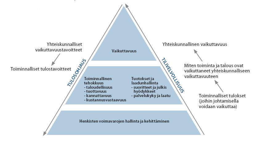 51 Kuva 1. Tuloksellisuuden peruskriteerit (Lähde: VM 2/2005, s.