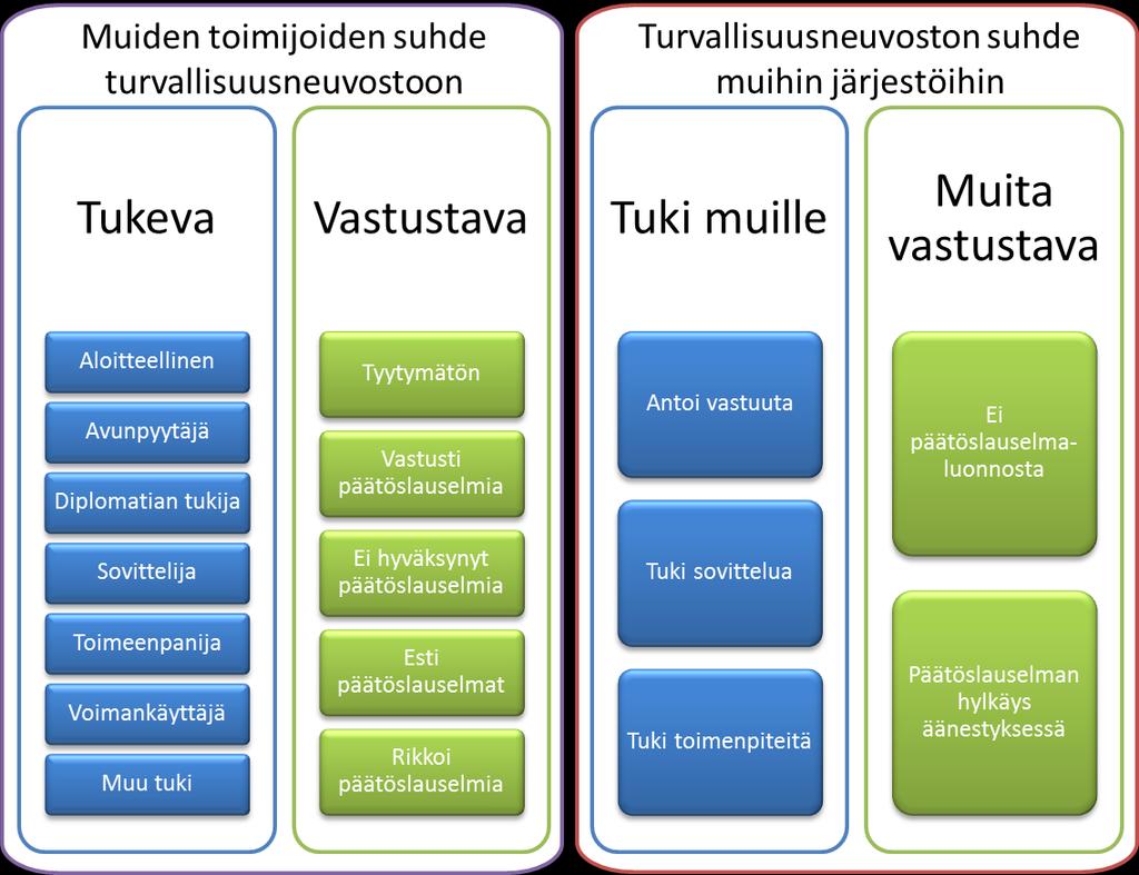 Kuva 6 esittää turvallisuusneuvoston ja muiden toimijoiden suhtautumista toisiinsa.