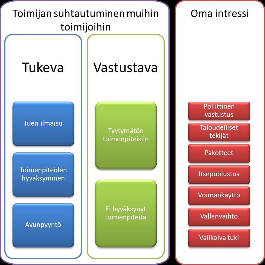 Teoriaohjaavasta näkökulmasta poiketen ylimmän tason käsitteitä ei johdettu varsinaisesti teoriasta, vaan aineiston pohjalta syntyneet