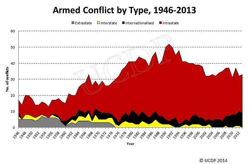 4 Kaavio 1. Toisen maailmansodan jälkeen syntyneet aseelliset konfliktit Uppsala Conflict Data Programin tilastojen mukaan 9 1.