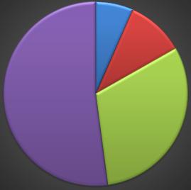 Tuloksen muodostuminen 2016 Bonusrajat 2017 Seuramäärä 7 % 52 % 31 % 20 000+ 10 000-19 999 3000-9999 0-2999 % tuloksesta 12 % 33 % 31 % 24 % 20 000+ 10 000-19 999 3000-9999 0-2999 Keräyksen tuotto