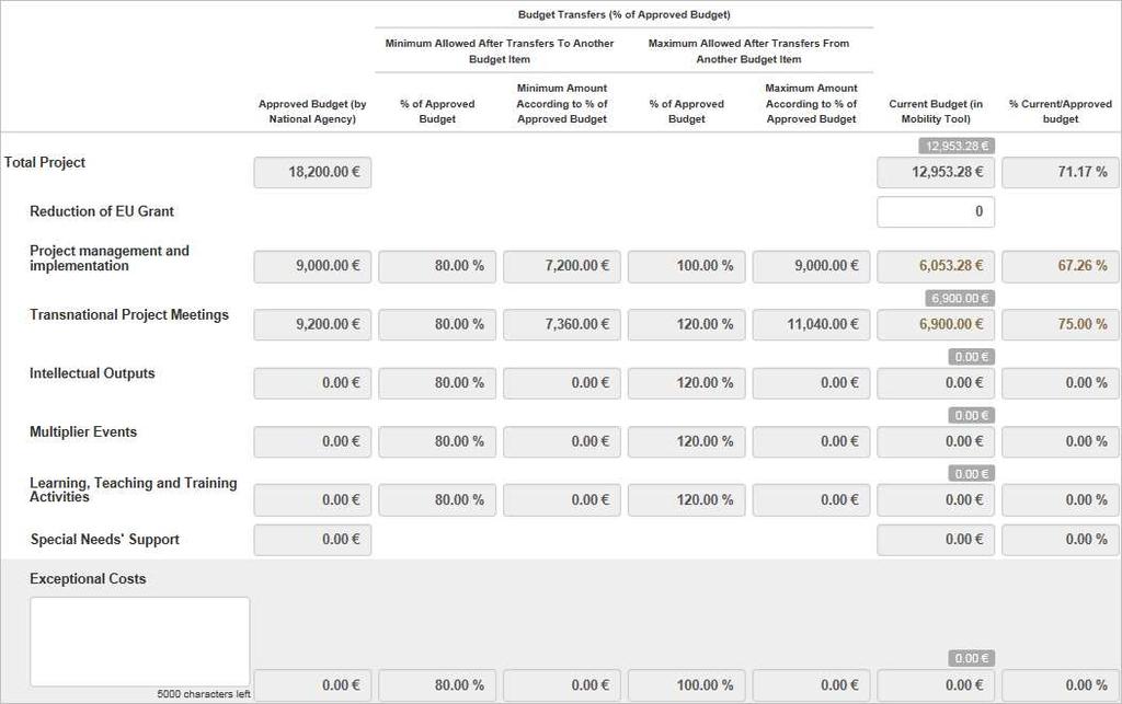 Budget välilehti 1/4 Hankkeelle myönnetty tuki Hankkeen toteuma Budjettivälilehdellä voi vain