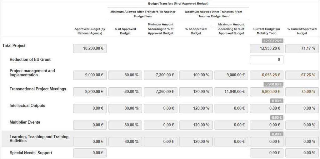Budget välilehti 2/4 Kokonaisbudjetissa näkyy