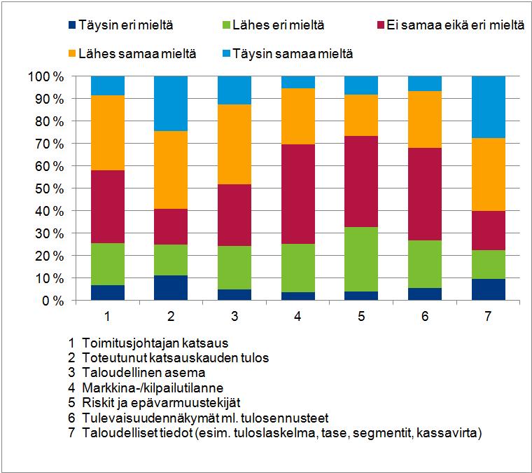 Erilaisia näkemyksiä tietojen riittävyydestä Osavuosikatsauksissa ja tilinpäätöstiedotteissa esitettyjä tietoja pidettiin keskimäärin riittävinä