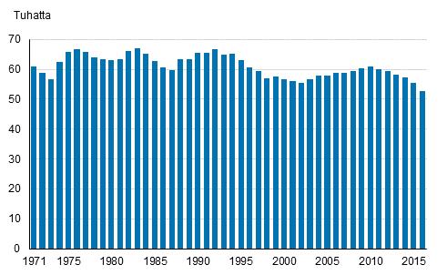 Väestö 2017 Syntyneet 2016 Syntyneiden määrän väheneminen entistä jyrkempää Tilastokeskuksen väestönmuutostietojen mukaan vuonna 2016 syntyi 52 814 lasta.