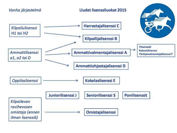 harrastajaohjastajille sekä ammattiajajalisenssi d, joka oikeutti ohjastamaan eri omistajien hevosia ravikilpailuissa, mutta ei harjoittamaan omaa valmennustoimintaa.