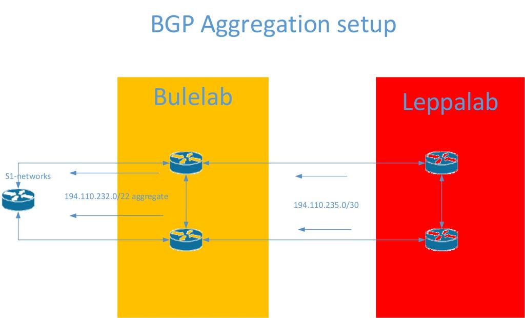 8 3.3 Prototyypissä testatut BGP-menetelmät Ensimmäinen versio BGP-reitityskuviosta toteutettiin ns.