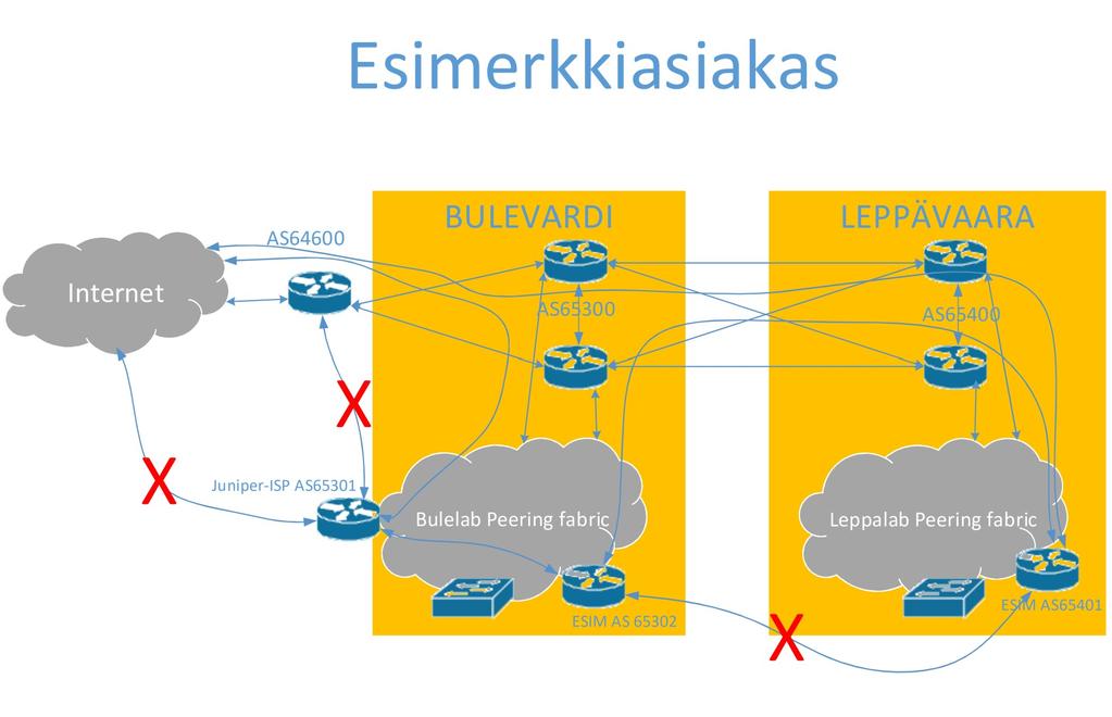 15 Kuva 8. BGP-naapuruussuhteiden muodostamislogiikka, sekä miten liikenne pystyy kulkemaan eri järjestelmien välillä.