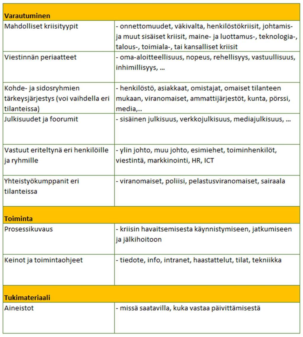 43 Kuvio 3. Kriisiviestinnän elementit (Juholin 2013, 374.) Kriisiviestinnän periaatteet ovat samat kuin viestinnässä yleensäkin, mutta kriisitilanteessa ne joutuvat kovaan testiin.