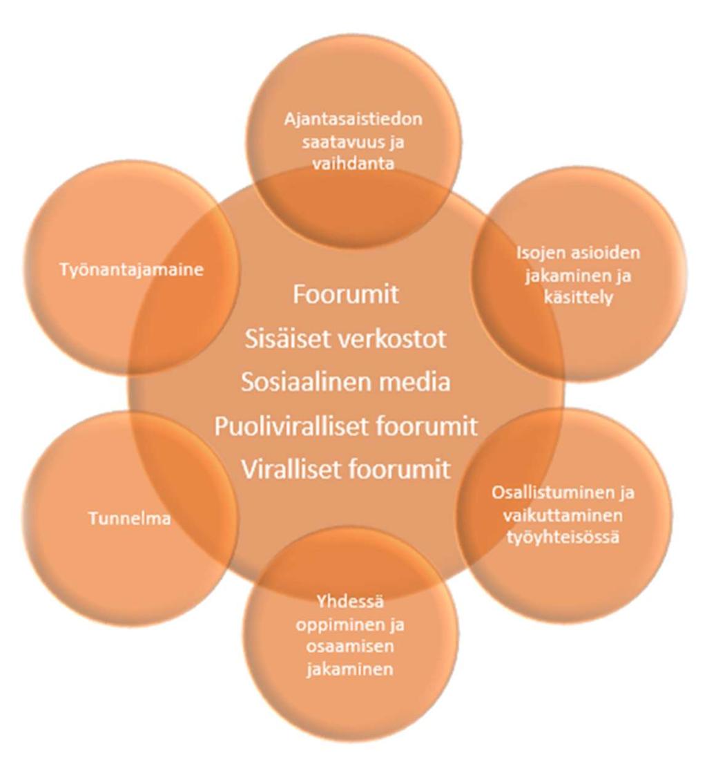 45 7 TYÖYHTEISÖVIESTINNÄN FOORUMEITA JA KANAVIA Työyhteisöjen viestintä tapahtuu erilaisilla foorumeilla, joissa oleellista on vuorovaikutteisuus ja aktiivinen toimivuus.