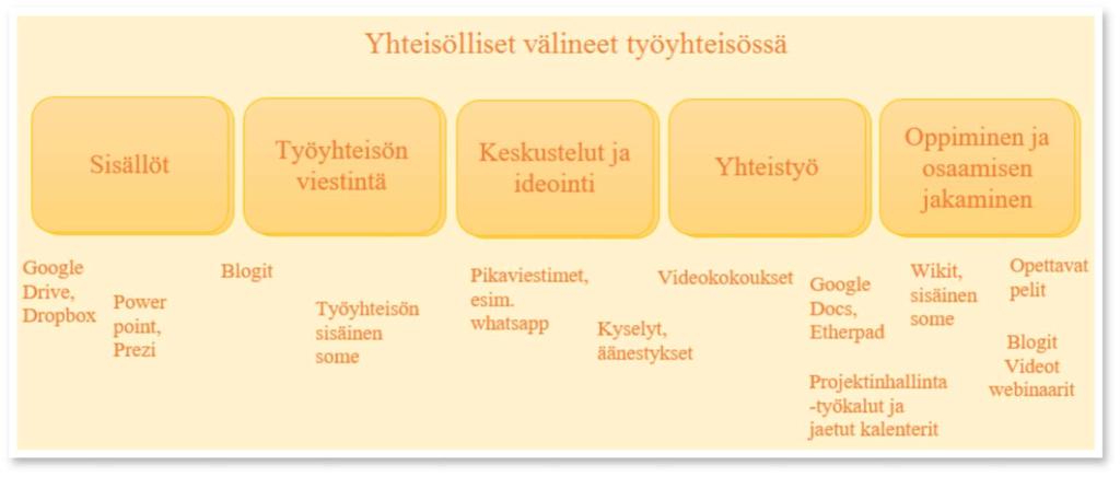 56 Kuvio 5. Yhteisölliset välineet työyhteisössä (Vilkman 2016, 163.) Uusien työvälineiden ja viestintäkanavien valinta täytyy tehdä huolella, jotta ne palvelevat parhaiten käyttötarkoitustaan.