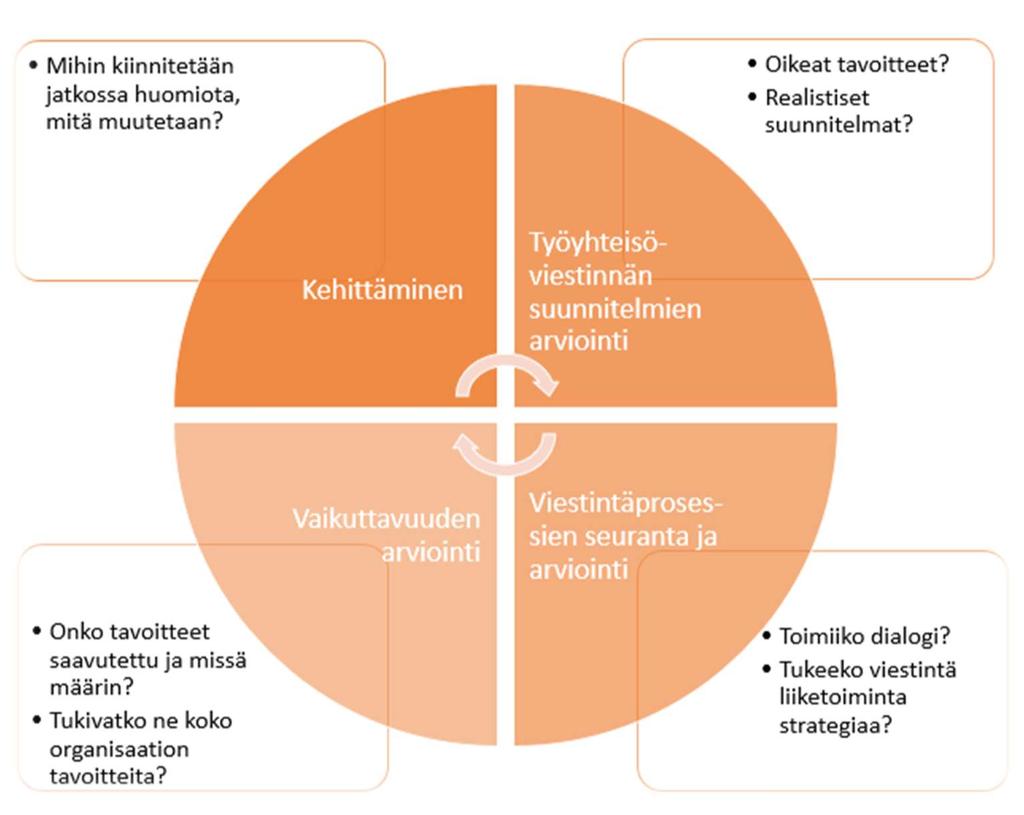 62 Kuvio 6. Työyhteisöviestinnän arvioinnin syklit. (Juholin 2010, 39.