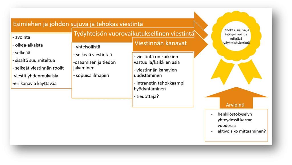 80 kyistä tehokkaammaksi ja paremmin palvelevaksi sekä intranetin tehokkaampi hyödyntäminen.