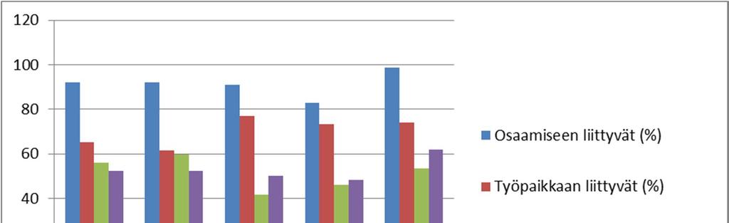 Kuvio 4. Työvoiman saatavuusongelmien syyryhmät työnantajasektoreittain vuonna 2016, % Yksittäisiä syitä työvoiman saatavuusongelmille on tarkasteltu kuviossa 5.