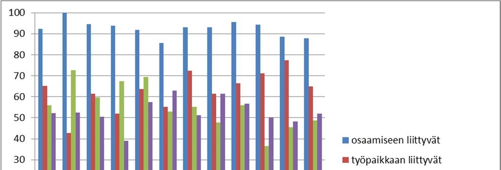 työpaikkaan liittyviin syihin on pienin terveydenhuolto- ja sosiaalialalla, jossa eroa