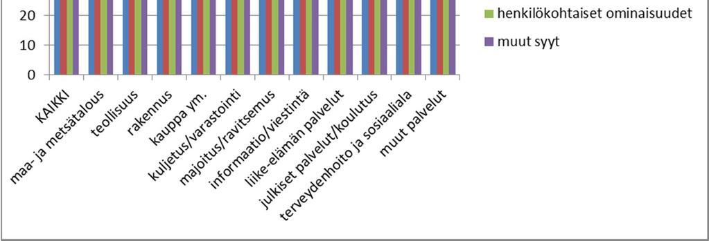 Työpaikkaan liittyvät syyt mainitaan keskimääräistä useammin myös majoitus- ja