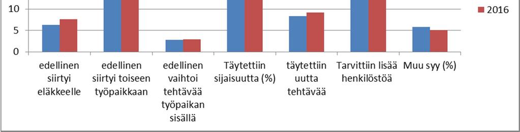 4. TYÖPAIKKOJEN TÄYTÖT Vuonna 2016 noin 42 300 toimipaikkaa (27 %) on täyttänyt avoimen paikan haastattelua edeltäneen kolmen kuukauden aikana. Paikkojen täyttö on noussut hieman edellisvuodesta.