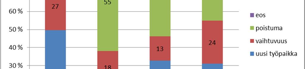 rekrytoinneista (44 %) vuonna 2016 siirtyi tehtävään toisesta työpaikasta. Osuus on pysynyt edellisvuoden tasolla.