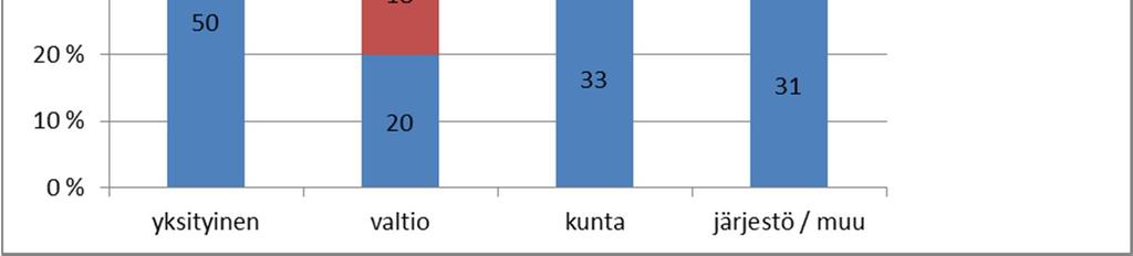 Edellisvuoteen verrattuna opiskelijoita ja koululaisia palkattiin selvästi useammin ja vastavalmistuneita harvemmin.