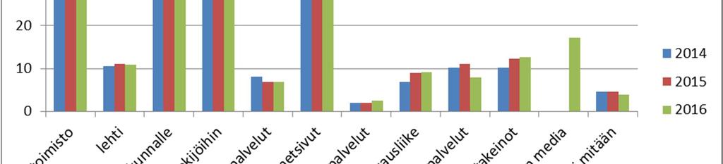 Toisesta työpaikasta rekrytoitujen osuus oli vuonna 2016 suurin terveydenhuolto- ja sosiaalialalla (53 %) sekä julkisten palveluiden ja koulutuksen alalla (51 %).