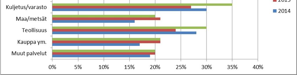 Satakunnassa (32 %) ja Lapissa (31 %). Lisäksi Keski-Suomessa, Etelä-Savossa ja Uudellamaalla osuus ylsi 30 %:iin. Alueiden tilanne vaihtelee jonkin verran vuosittain.