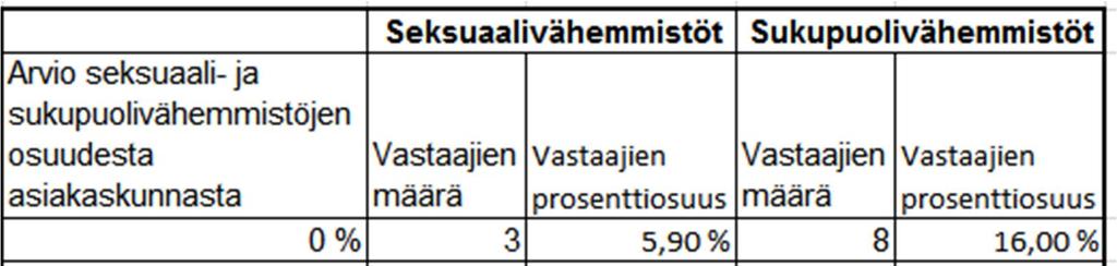 Kuvio 5. Geronomien arvio sukupuoli- ja seksuaalivähemmistöihin kuuluvien asiakkaiden määrästä asiakaskunnassaan.