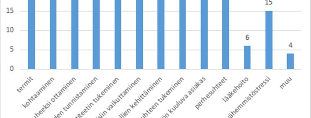 Annetuista vaihtoehdoista viisi korostui eniten valittuina vaihtoehtoina.