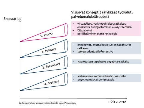 Case Porvoo skenaariot ja niihin