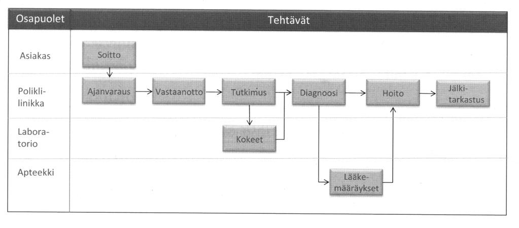 10 Kuva 2 Potilasprosessi ajanvarauspoliklinikalle (Lecklin & Laine 2009, 40) Kaikki toiminta ja toimintaketjut pystytään kuvaamaan prosessina.