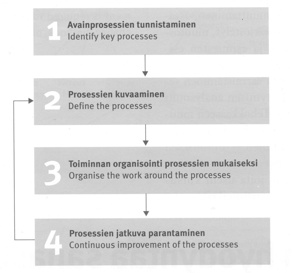 15 Kuva 3 Tyypillinen muutosmalli kohti prosessijohtamista (Laamanen & Tinnilä 2002, 33) 2.6 Kehittäminen Prosessien kehittäminen on osa organisaation suunnittelua ja yleistä kehitystä.