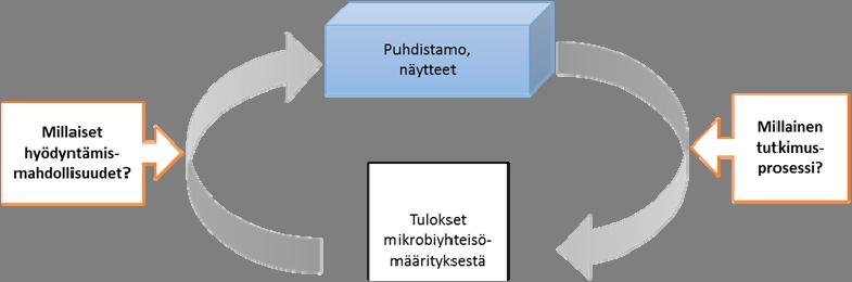 Tutkimuskysymyksiä Miten menetelmiä voidaan hyödyntää yhdyskuntien jätevedenpuhdistuksessa ja mitkä ovat suositukset puhdistamoille?