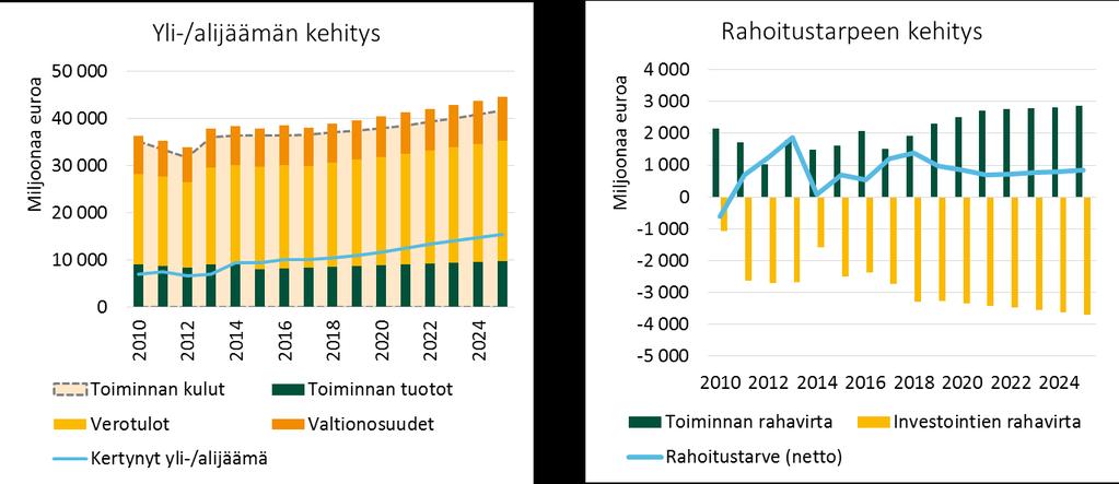 Kuntien oma näkemys nykytilanteesta Tilinpäätösennusteet 2016 ja talousarviot 2017-2018 Tilinpäätösarvioiden ja talousarvioiden mukaan jatketaan tasaisella trendillä.* Lainakanta kasvaa vuoden n.